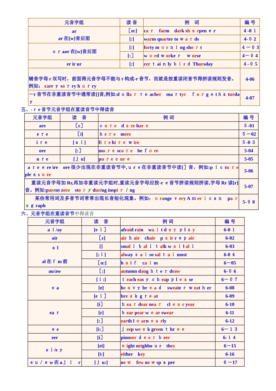 英语音标知识点总结_第3页