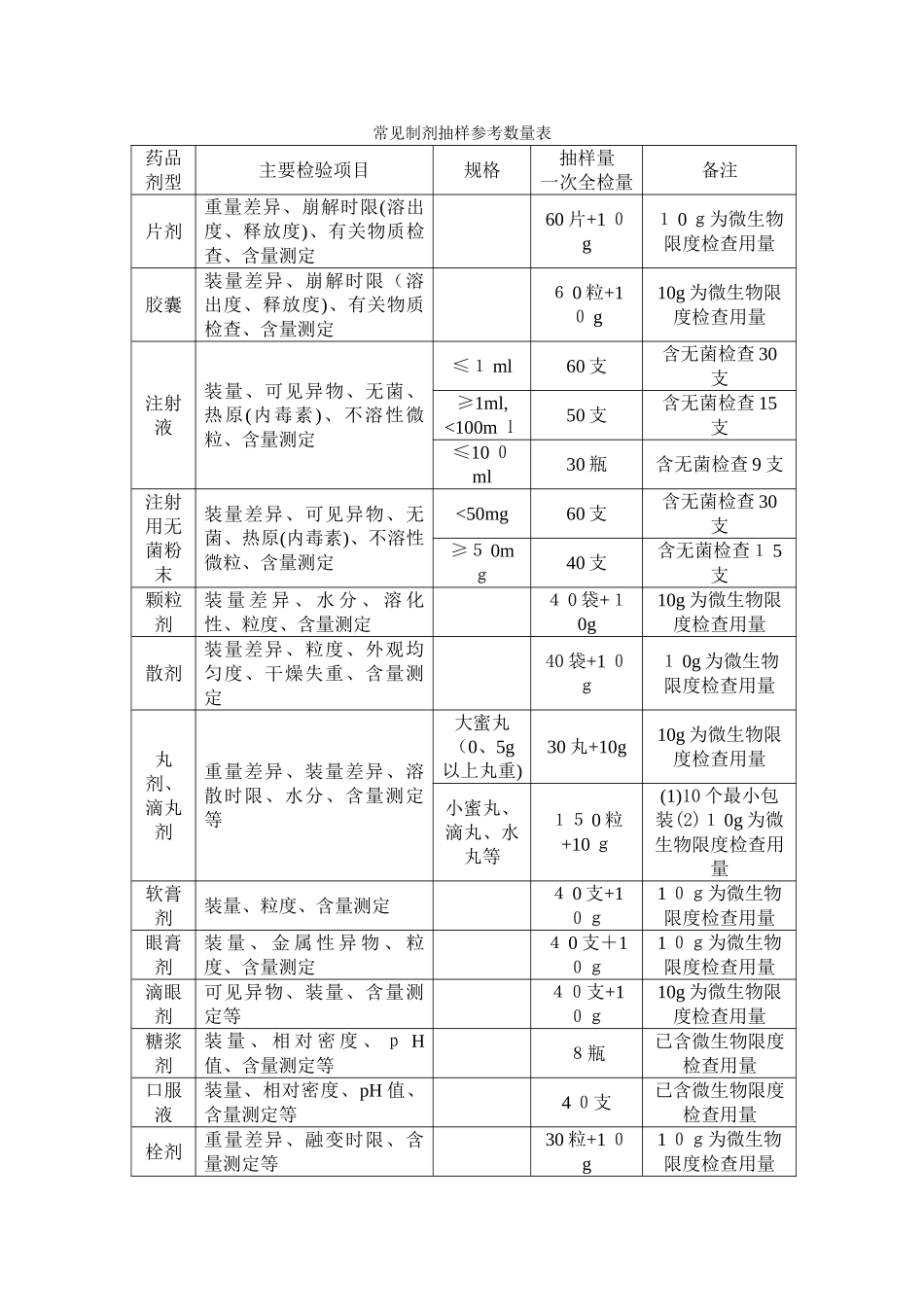 药品抽样参考数量_第1页