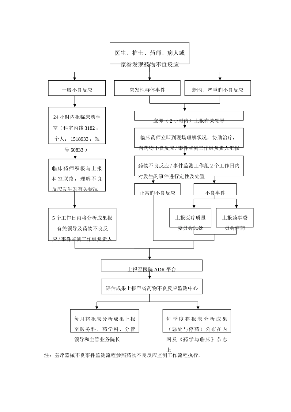 药物不良反应上报处置流程图_第2页
