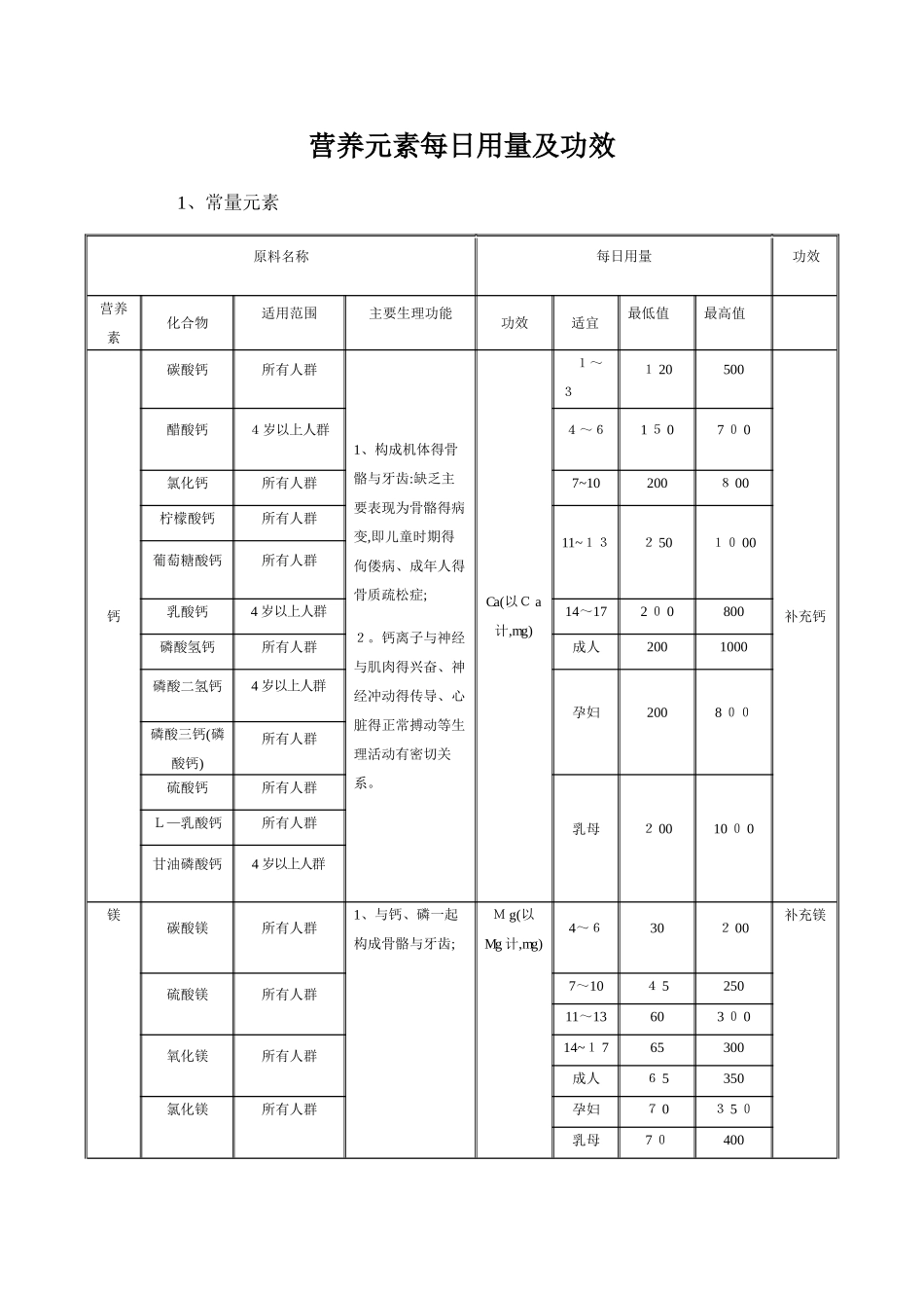营养元素每日用量及功效_第1页