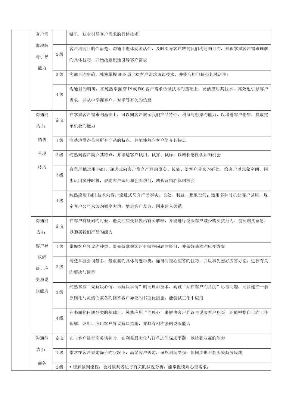 营销人员胜任力分级与解析_第2页