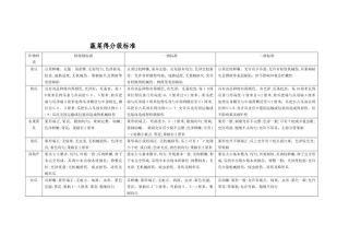 蔬菜的分级标准