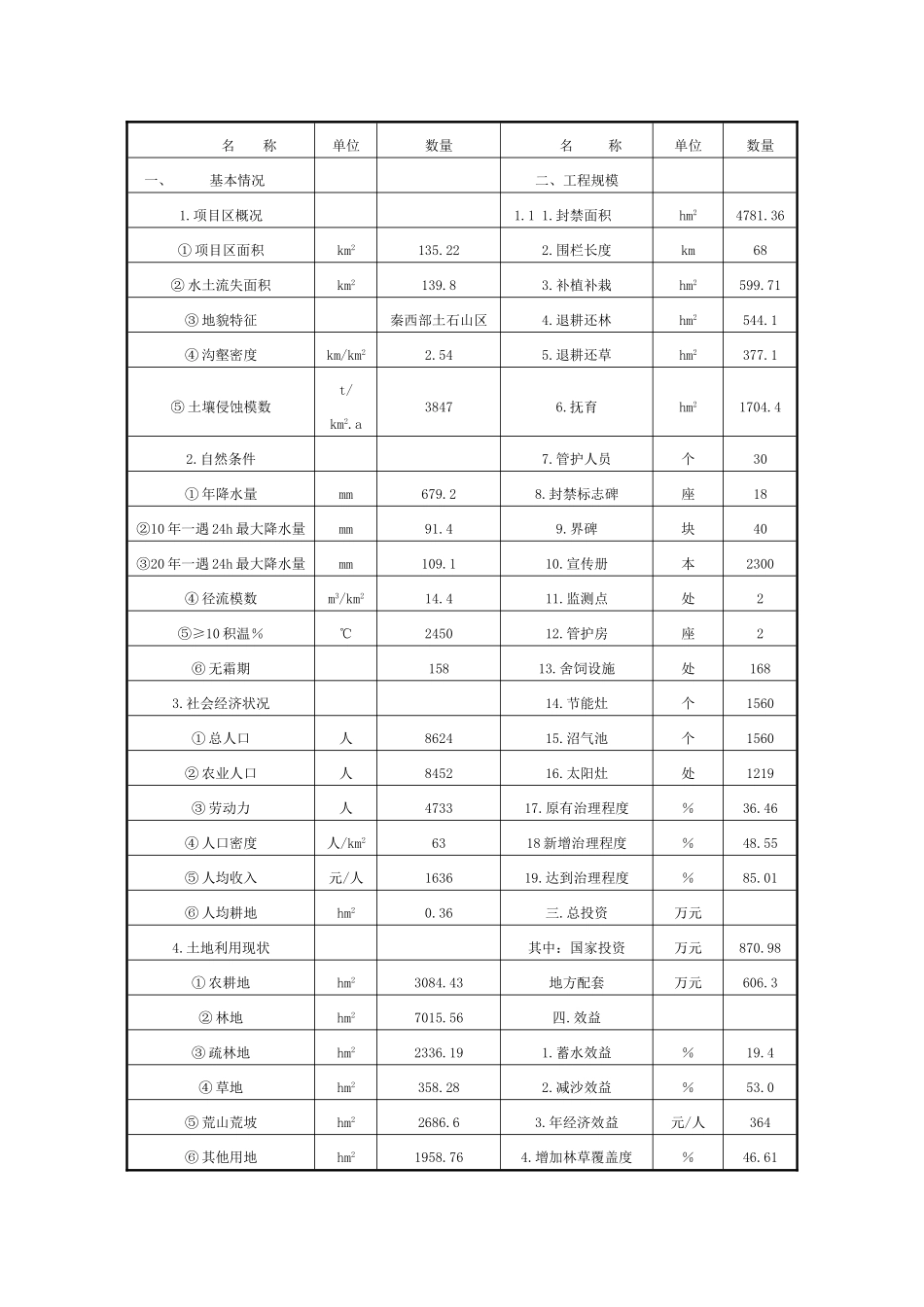 藉河上游重要水源地保护工程项目可行性研究报告_第3页