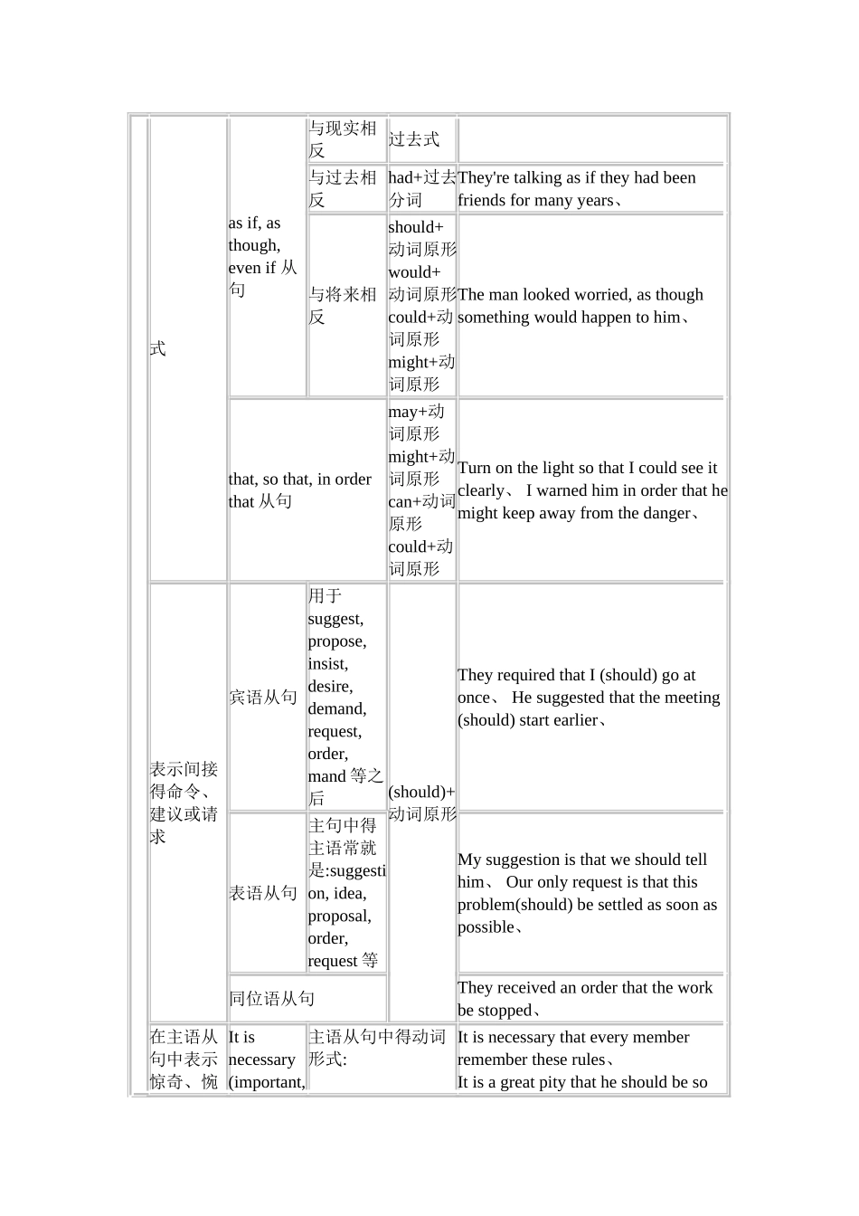 虚拟语气语法总结_第2页
