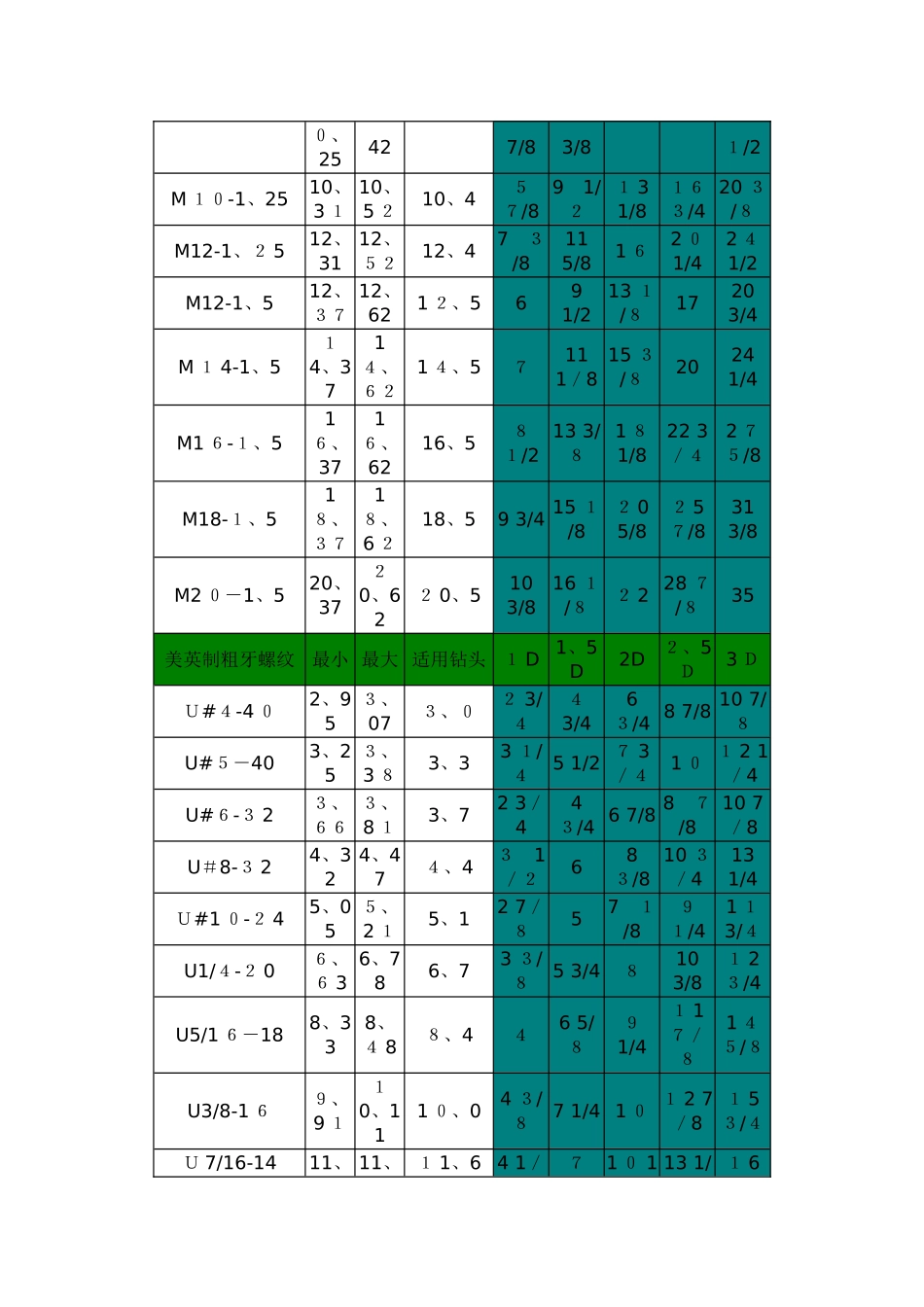 螺纹牙套规格及钻孔尺寸表_第2页