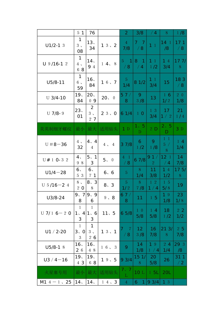 螺纹牙套规格及钻孔尺寸表_第3页