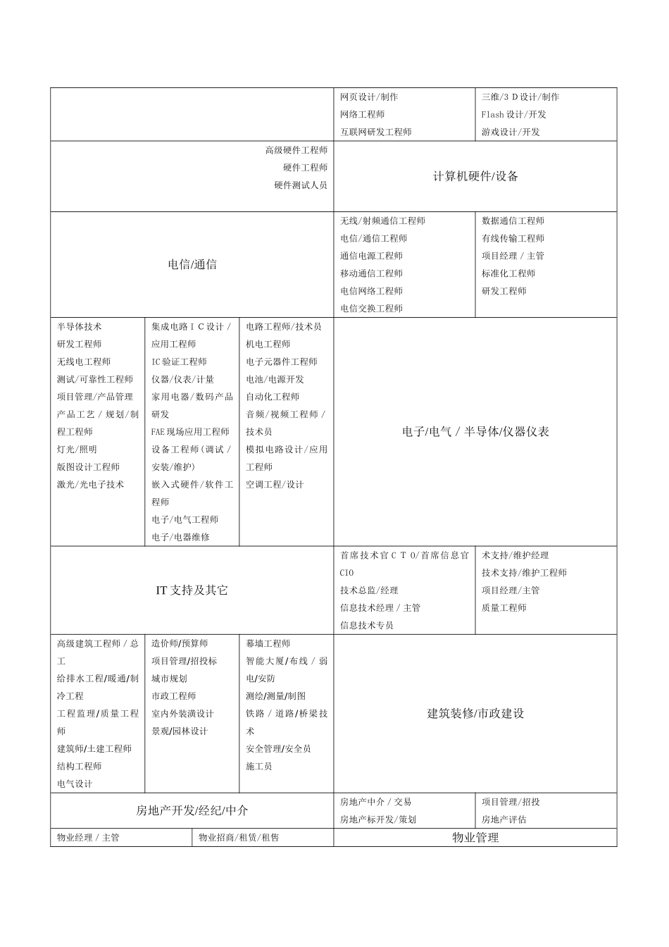 行业类型  职业类型和职位名称_第3页