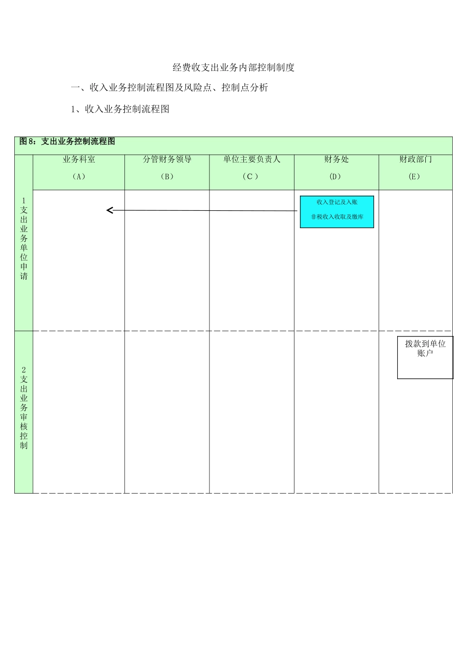 行政事业单位内控收支业务流程图_第1页