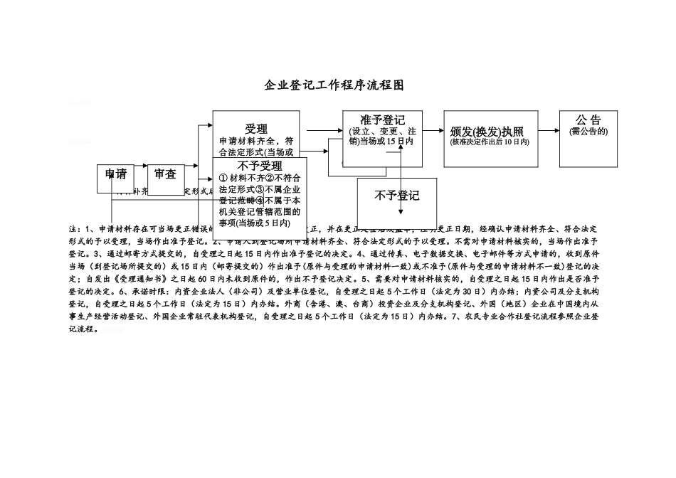行政审批流程图_第2页