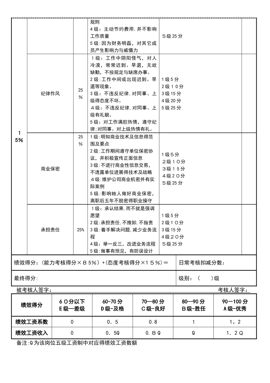 行政部经理绩效考核表_第2页