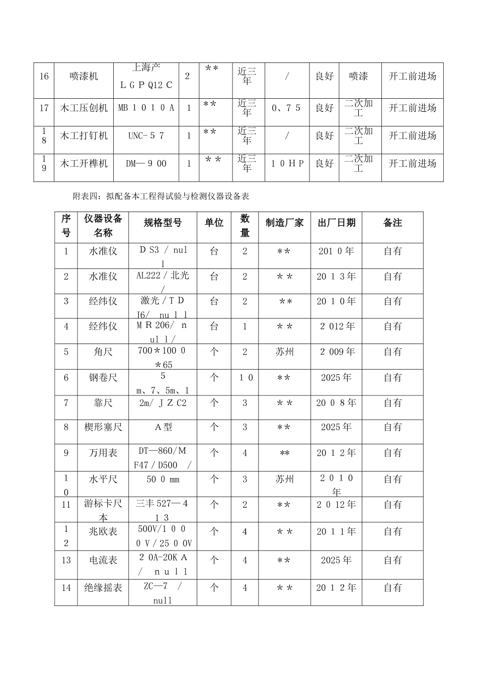 装修工程劳动力计划表及施工机械设备_第3页