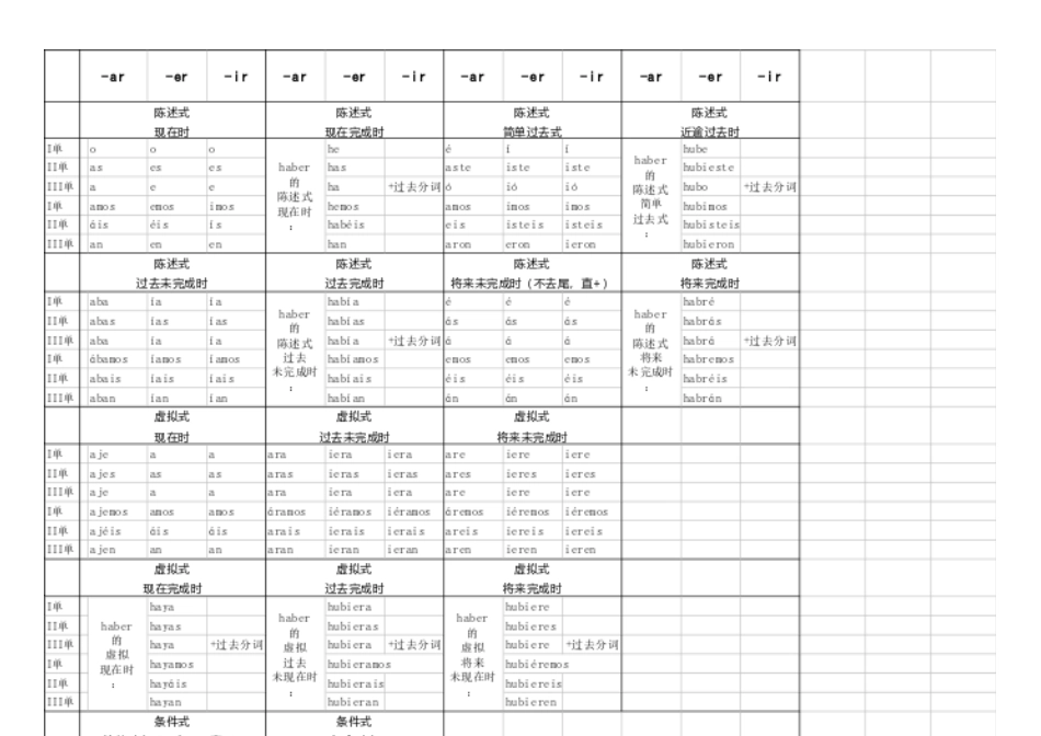 西班牙语动词变位_第2页