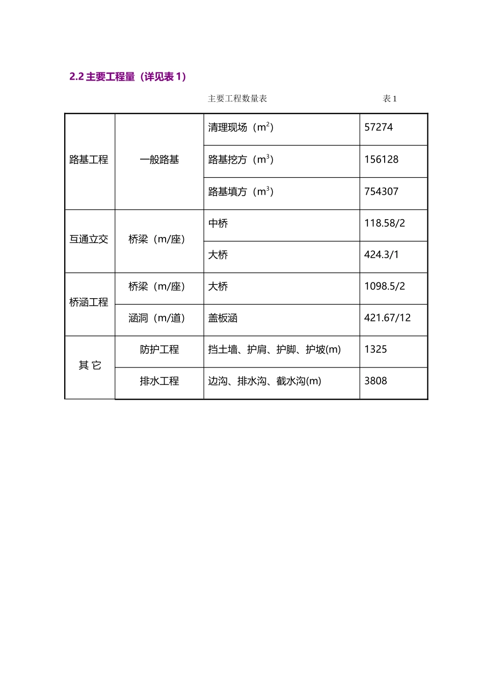 西部开发省际公路通道工程施工组织设计建议书_第3页