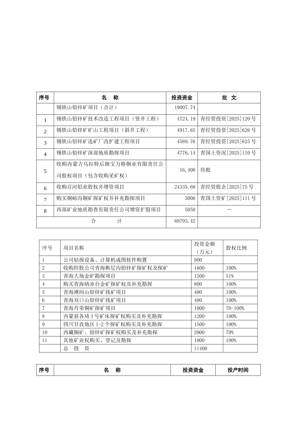 西部矿业股份有限公司2025年定向增发募集资金运用项目之可行性研究报告_第1页