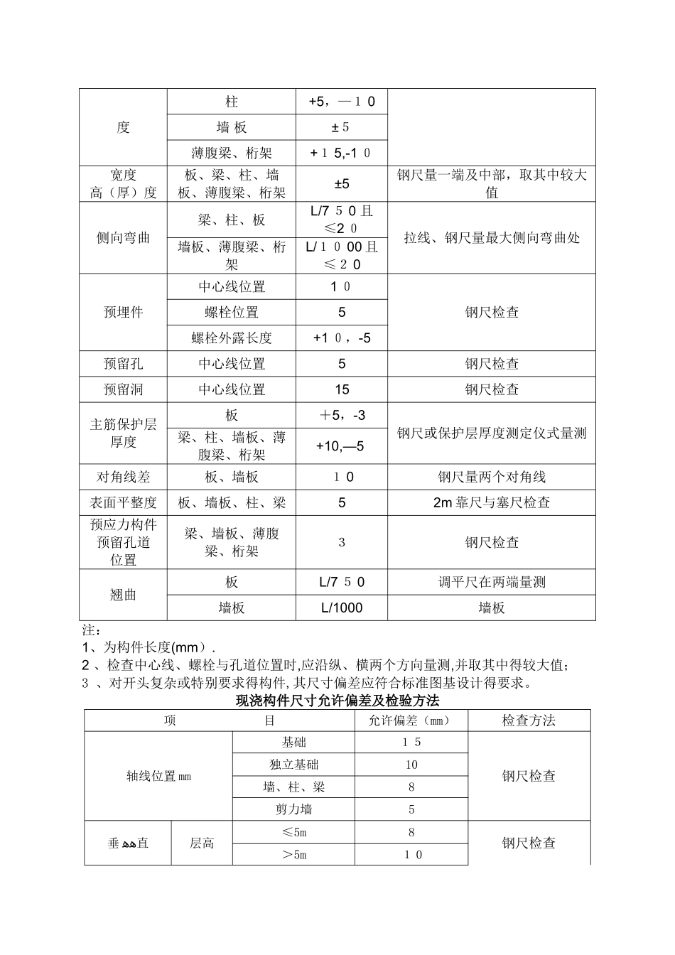 规范允许偏差一览表_第3页