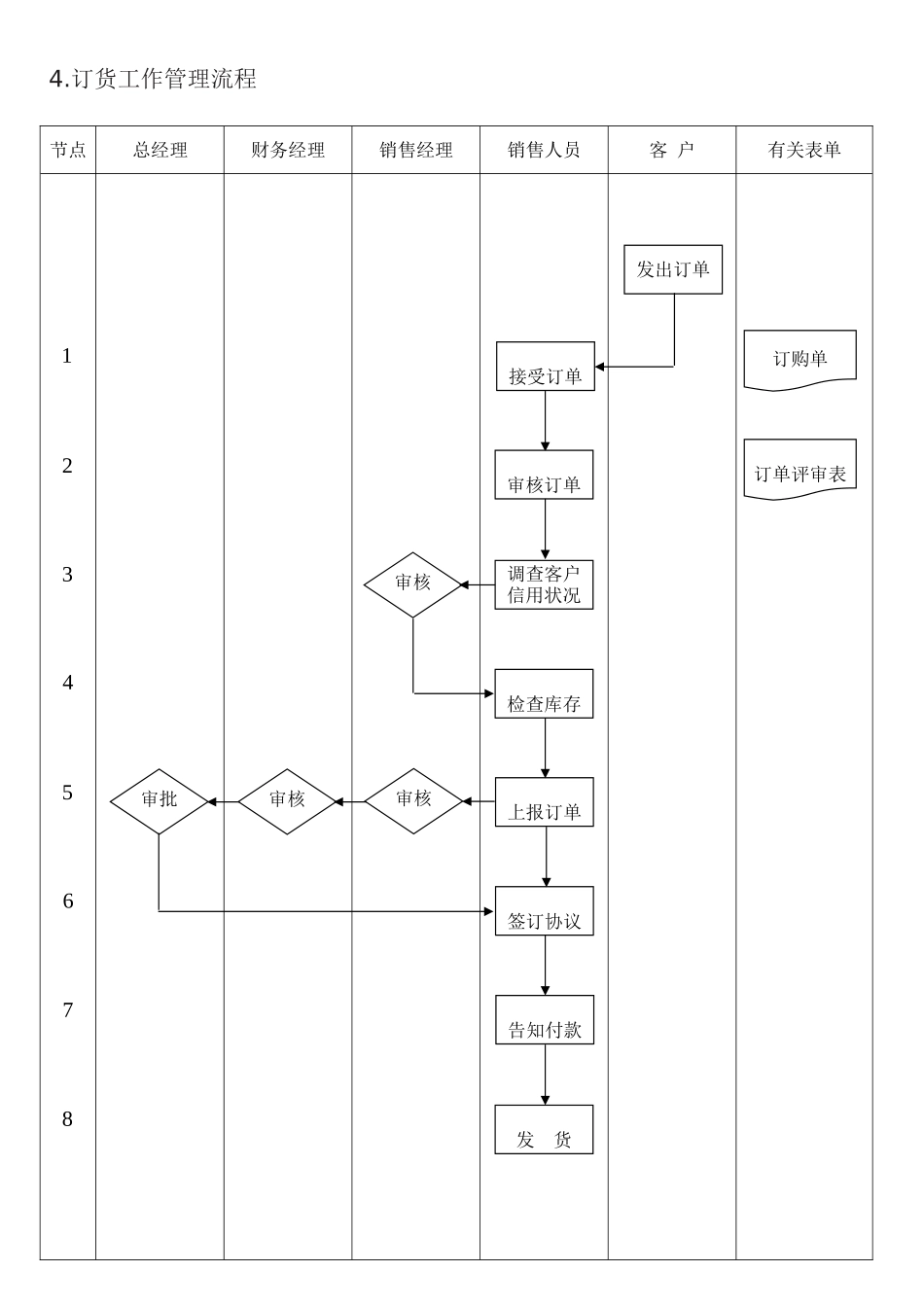 订货工作管理流程_第1页