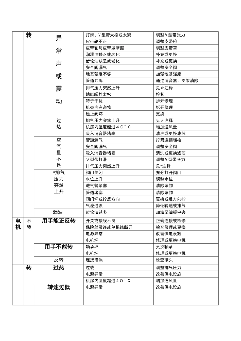 设备常见故障及排除方法_第2页