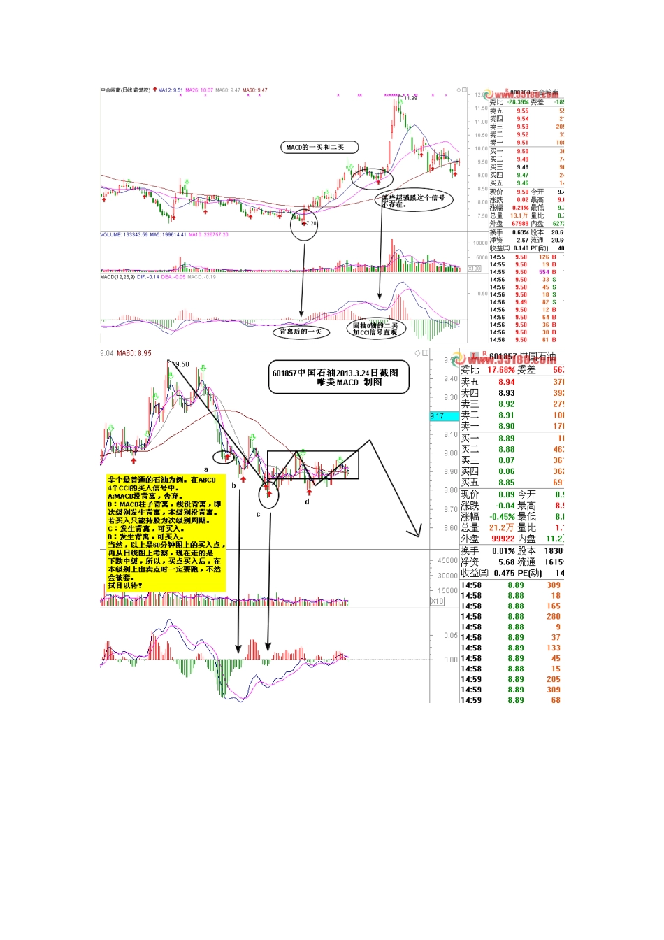 谈经典指标macd与cci_第3页