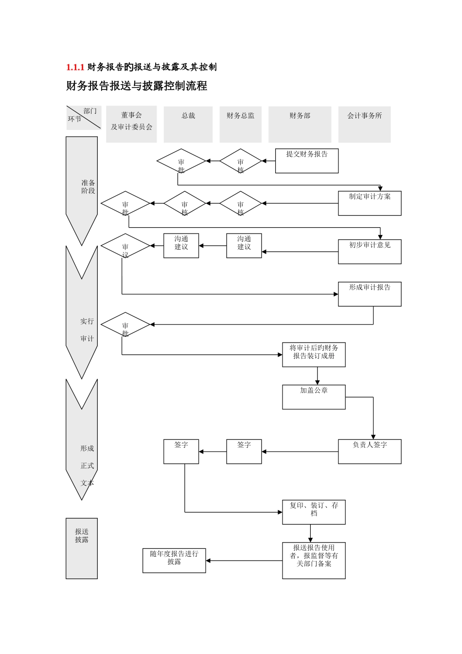 财务报告的报送与披露及其控制_第1页
