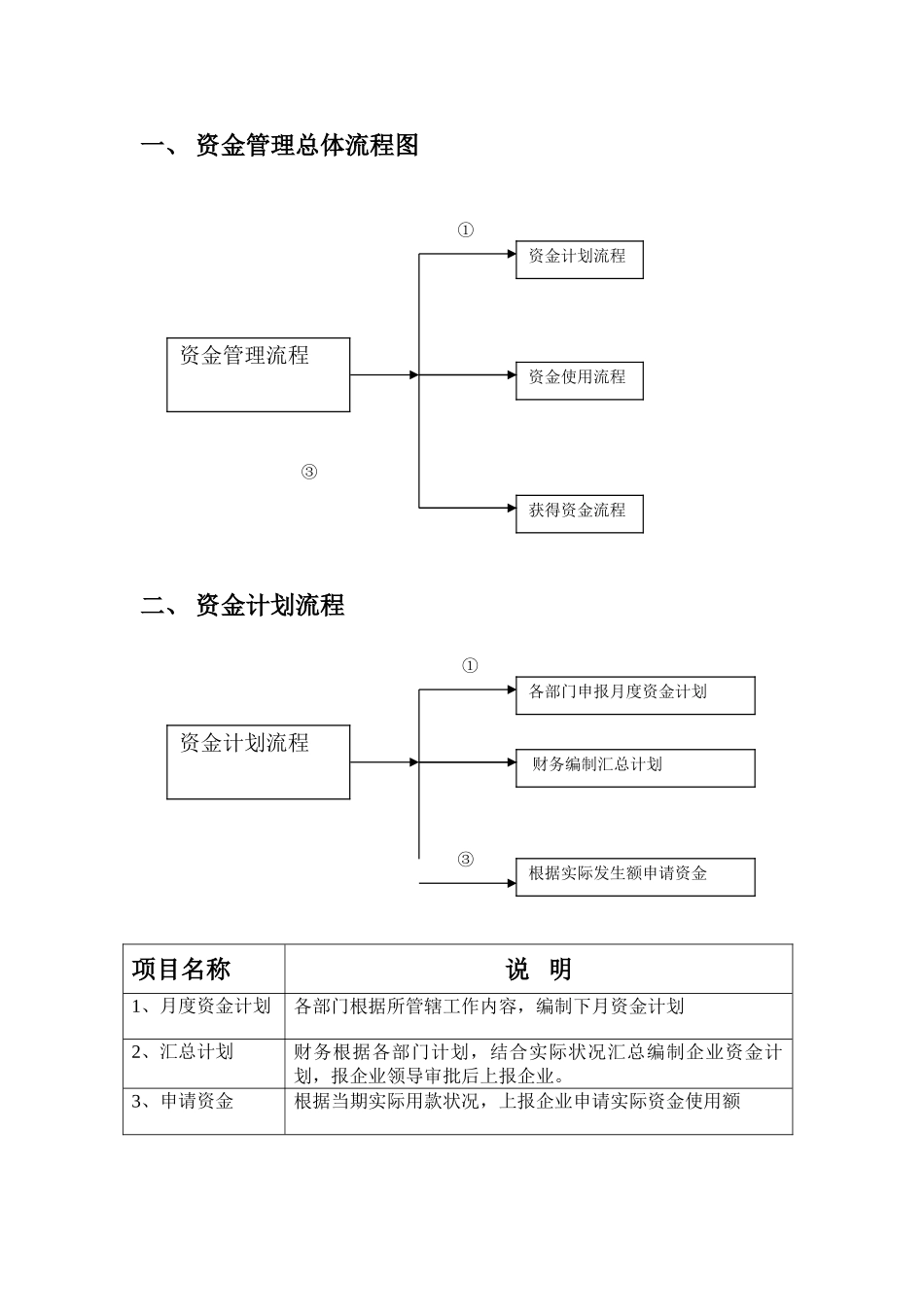 财务管理制度资金使用审批流程图_第1页
