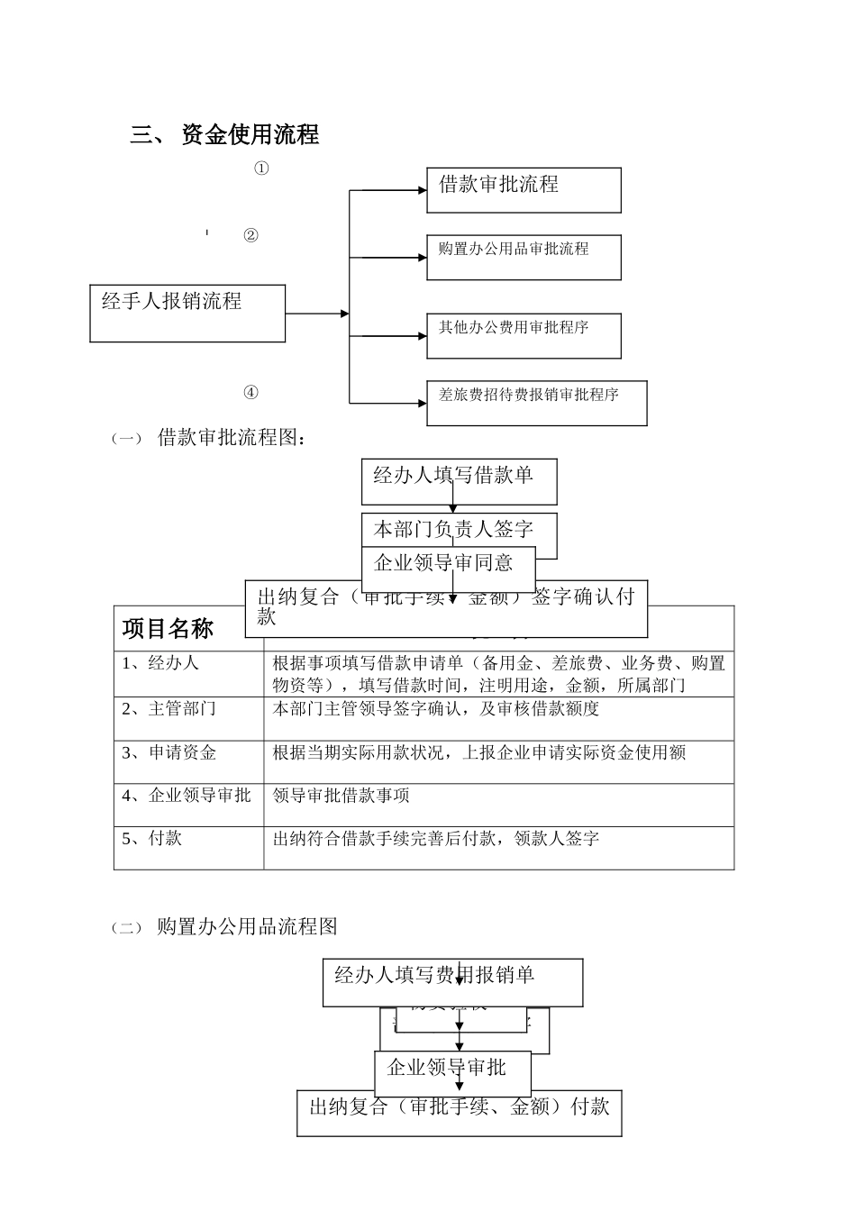 财务管理制度资金使用审批流程图_第2页