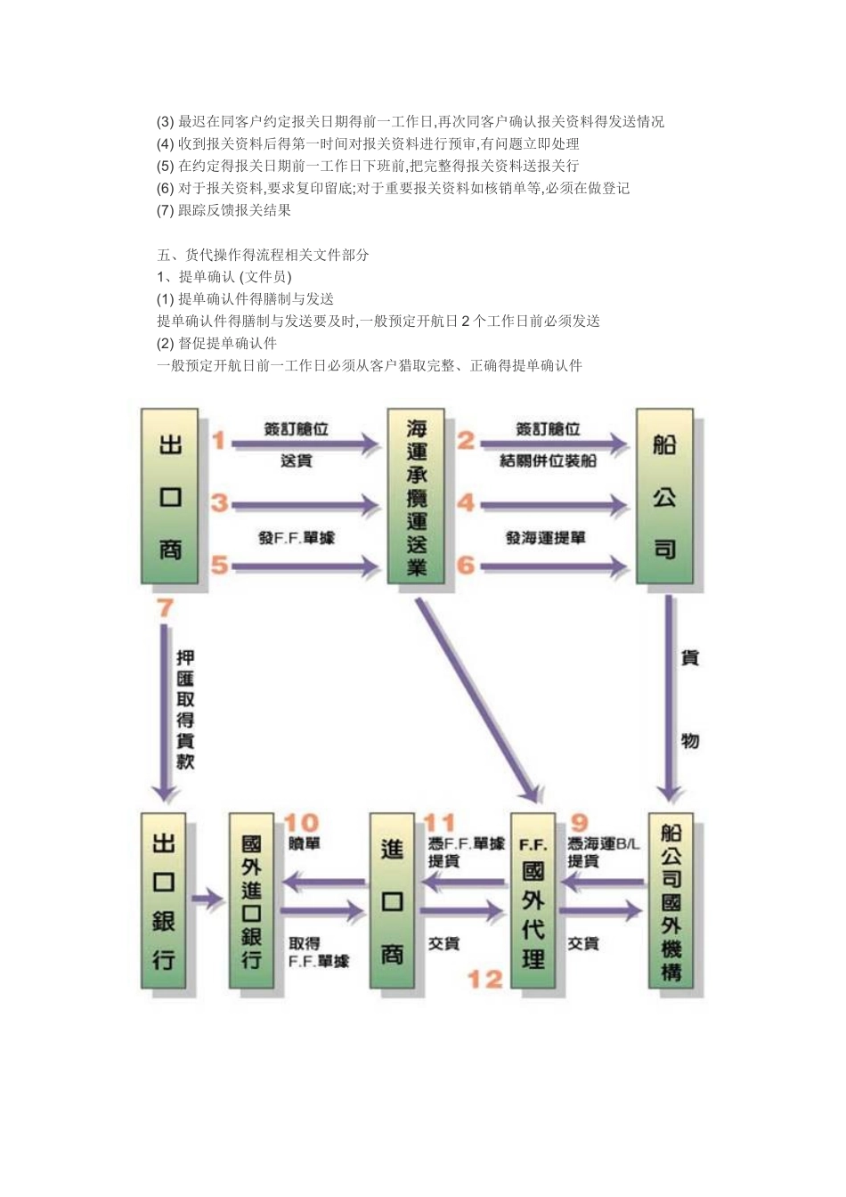 货代操作流程_第3页