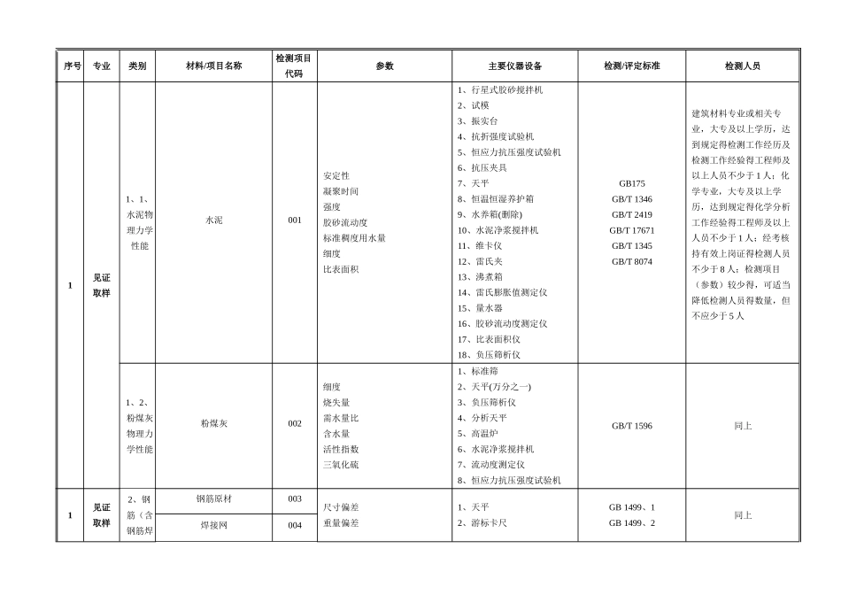 贵州省建设工程质量检测技术管理规范_第1页