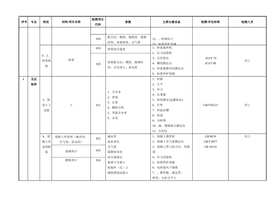 贵州省建设工程质量检测技术管理规范_第3页