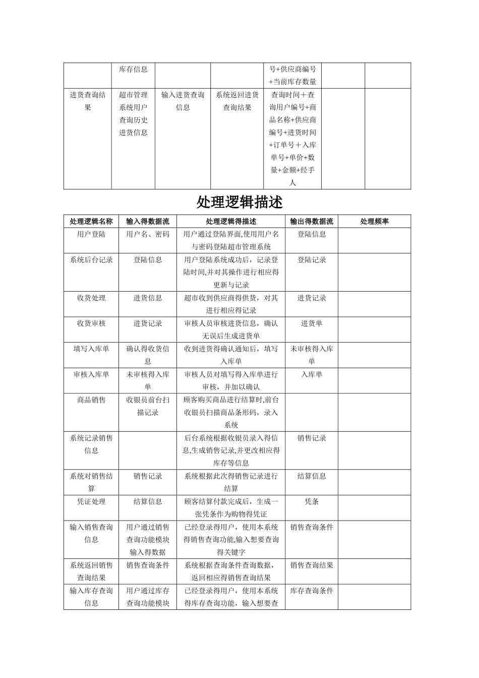 超市管理系统数据字典_第2页