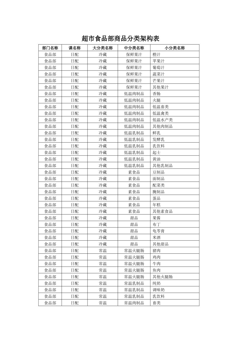 超市食品部商品分类架构表_第1页