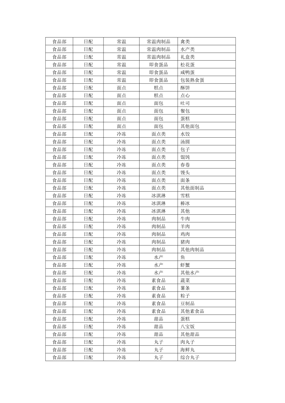 超市食品部商品分类架构表_第2页