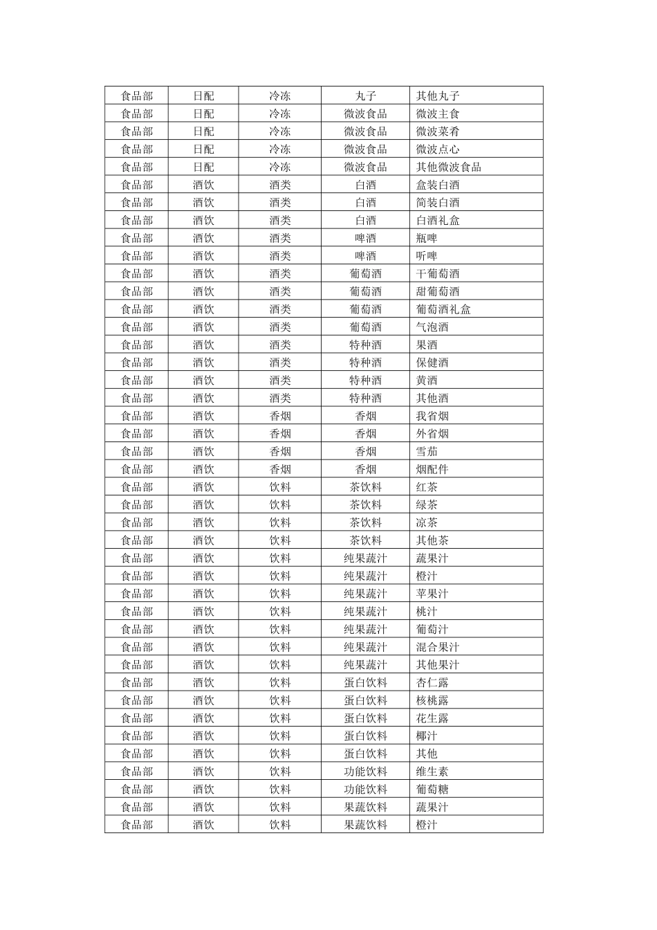 超市食品部商品分类架构表_第3页