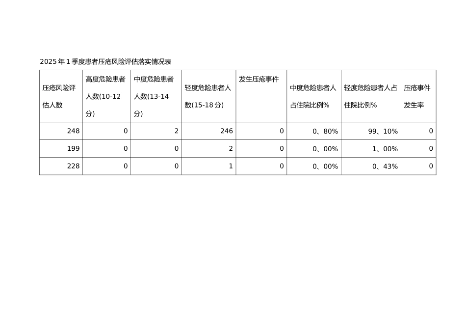 跌倒坠床风险评估季度分析报告_第3页