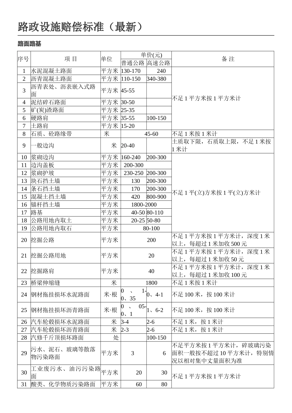 路政设施赔偿标准_第1页