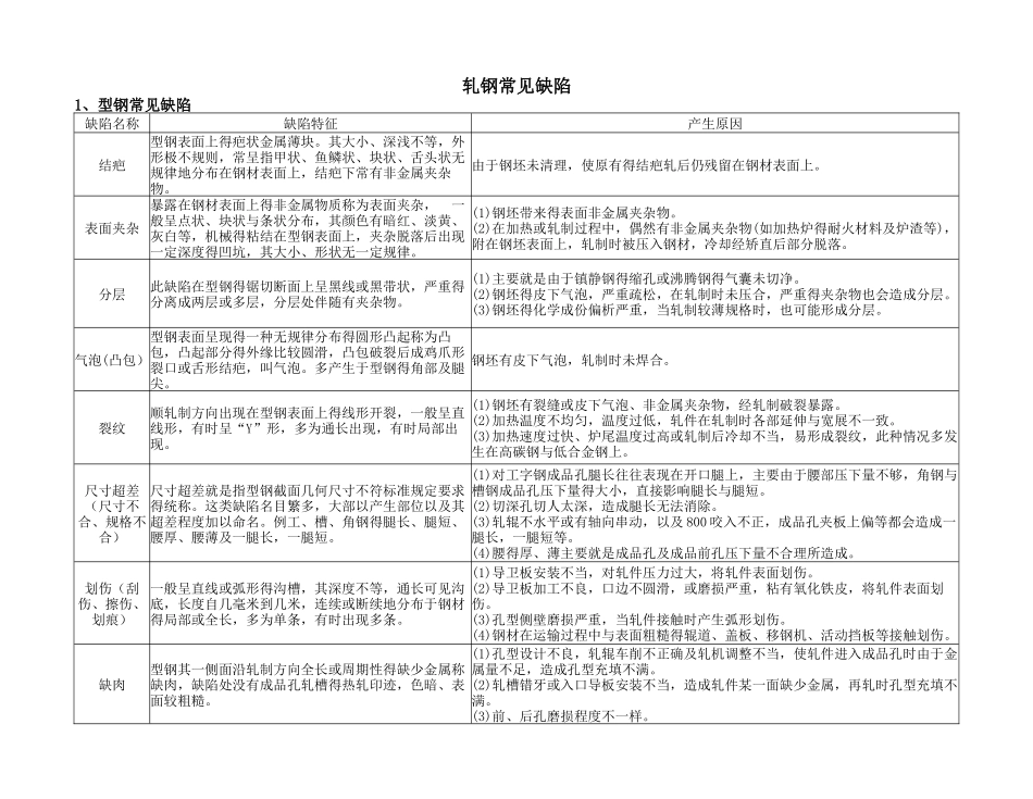 轧钢常见缺陷_第1页