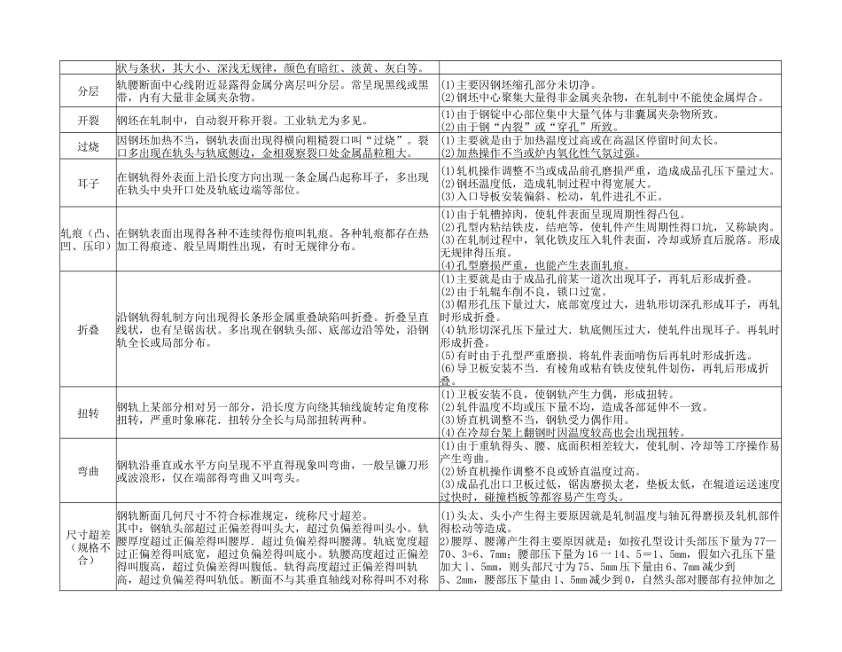 轧钢常见缺陷_第3页