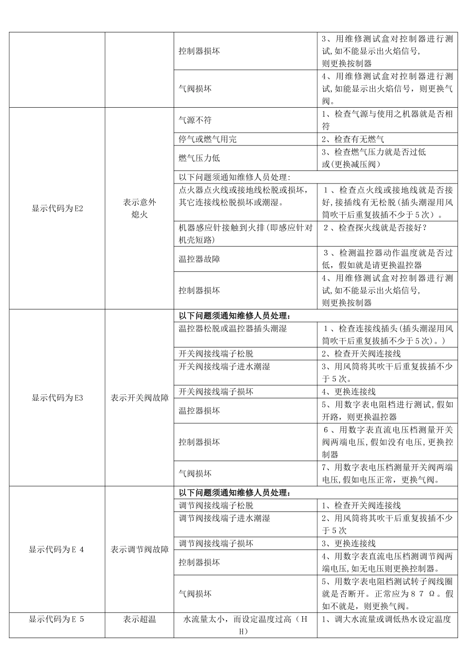 转子阀常见故障排除方法_第2页