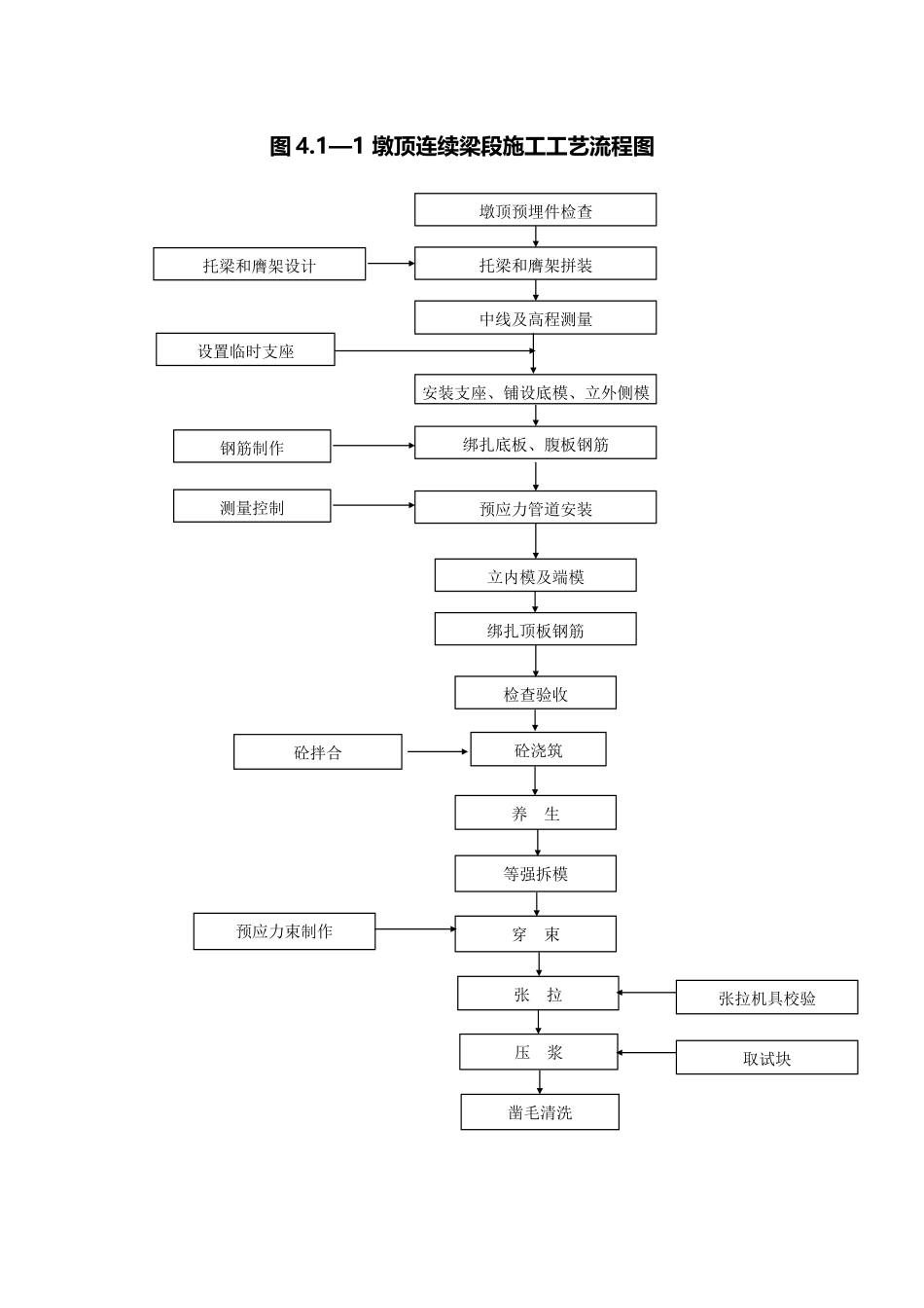 连续梁悬灌施工作业指导书_第3页