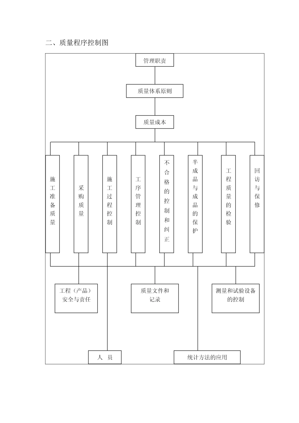 通用市政质量保证措施_第3页