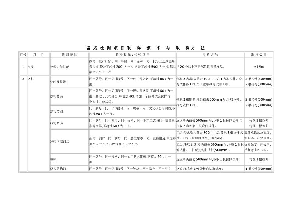道路实验取样频率_第1页