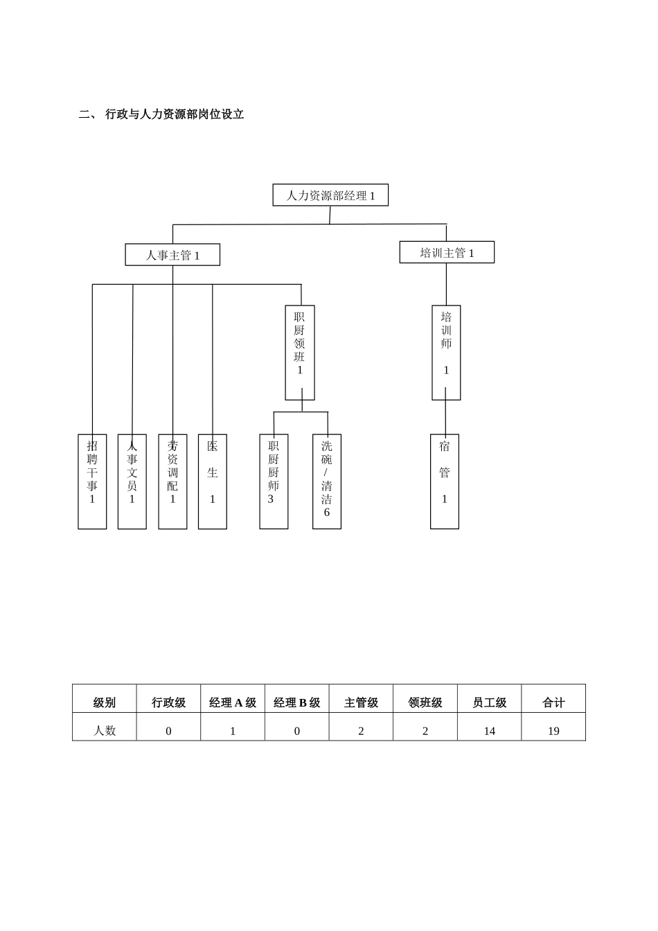 酒店人力资源部职责与岗位说明书_第2页