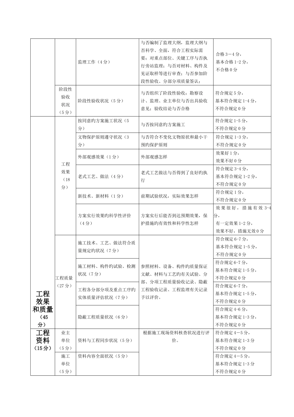 重点文物保护单位文物保护工程检查指标及解释_第2页