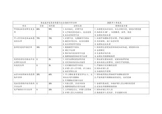 重症监护室患者十大安全质量指标评价