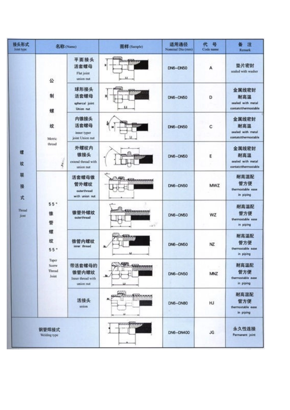 金属软管规格表_第2页