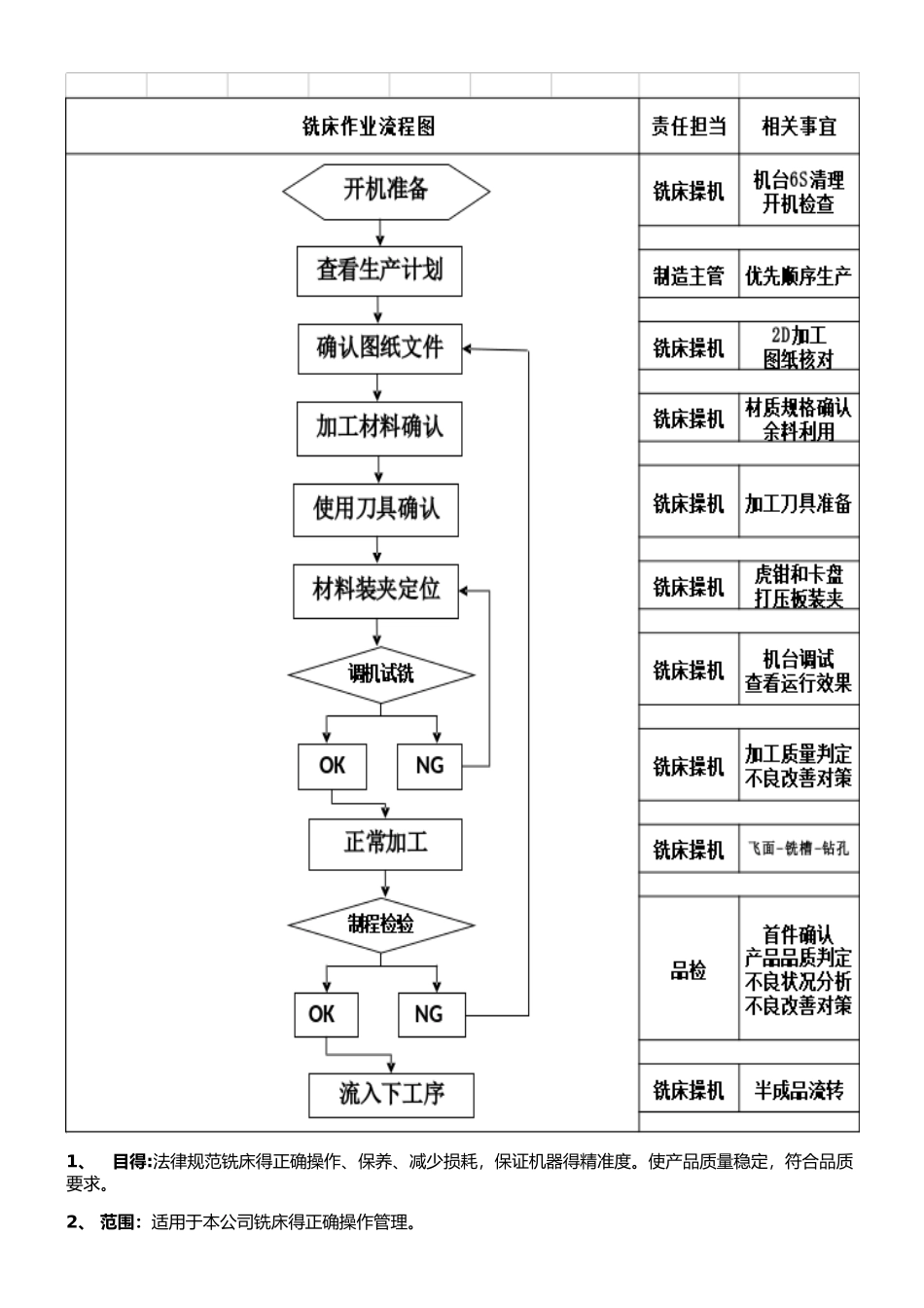 铣床作业指导书_第2页