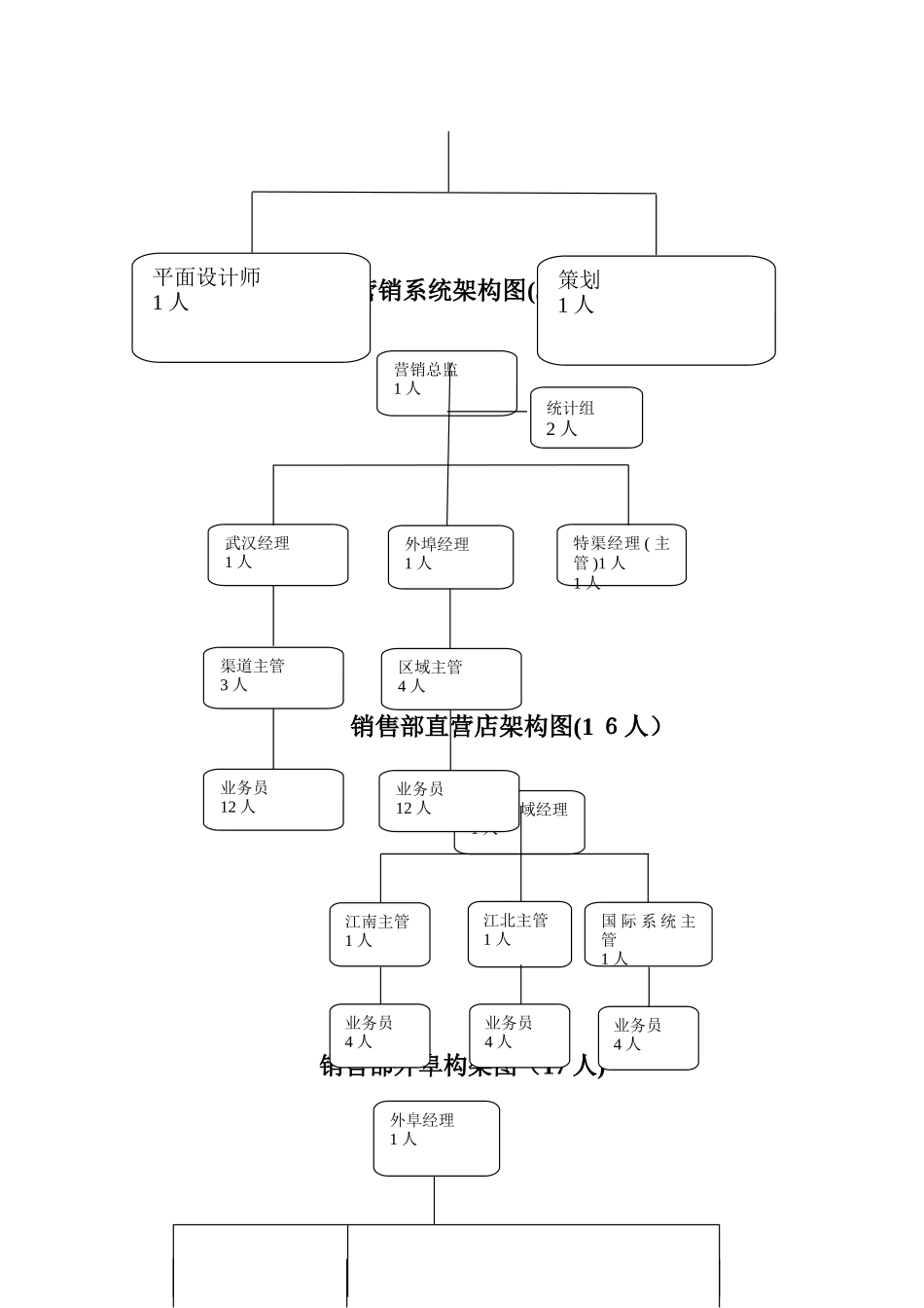 销售公司组织结构图_第2页