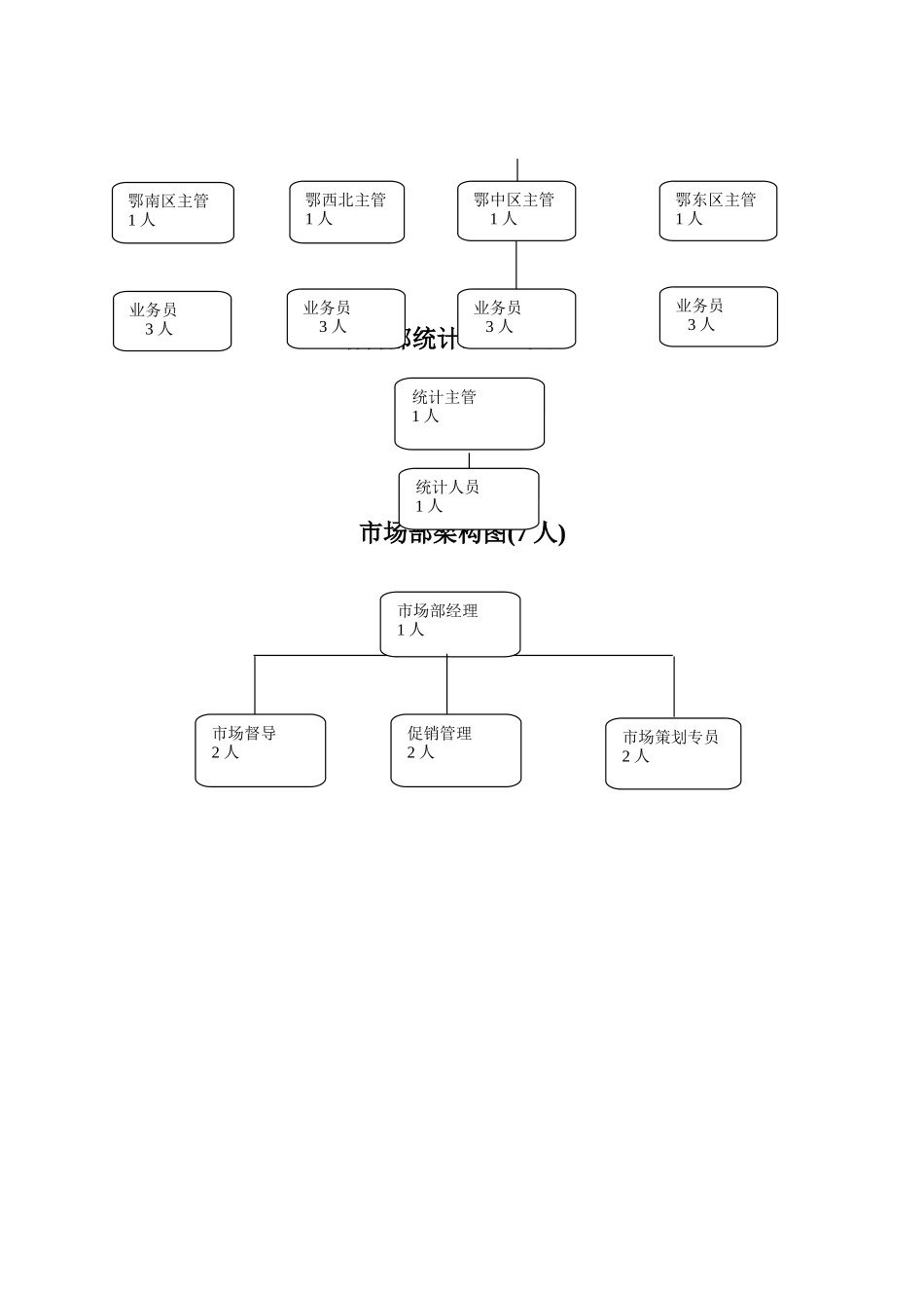 销售公司组织结构图_第3页