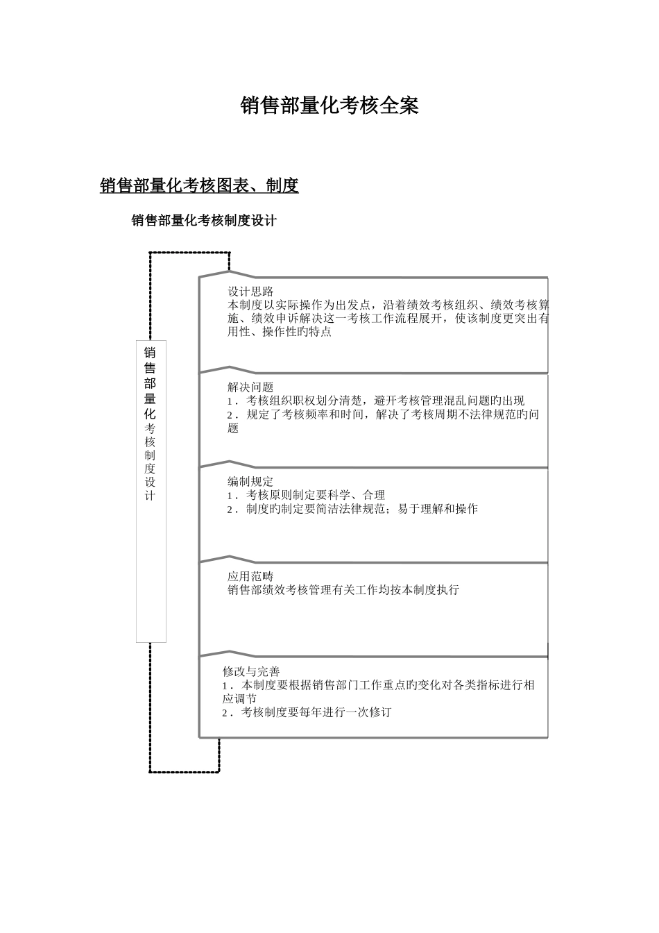 销售部量化考核全案_第1页