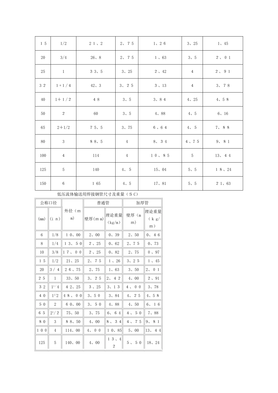 镀锌钢管常用规格-159镀锌管_第2页