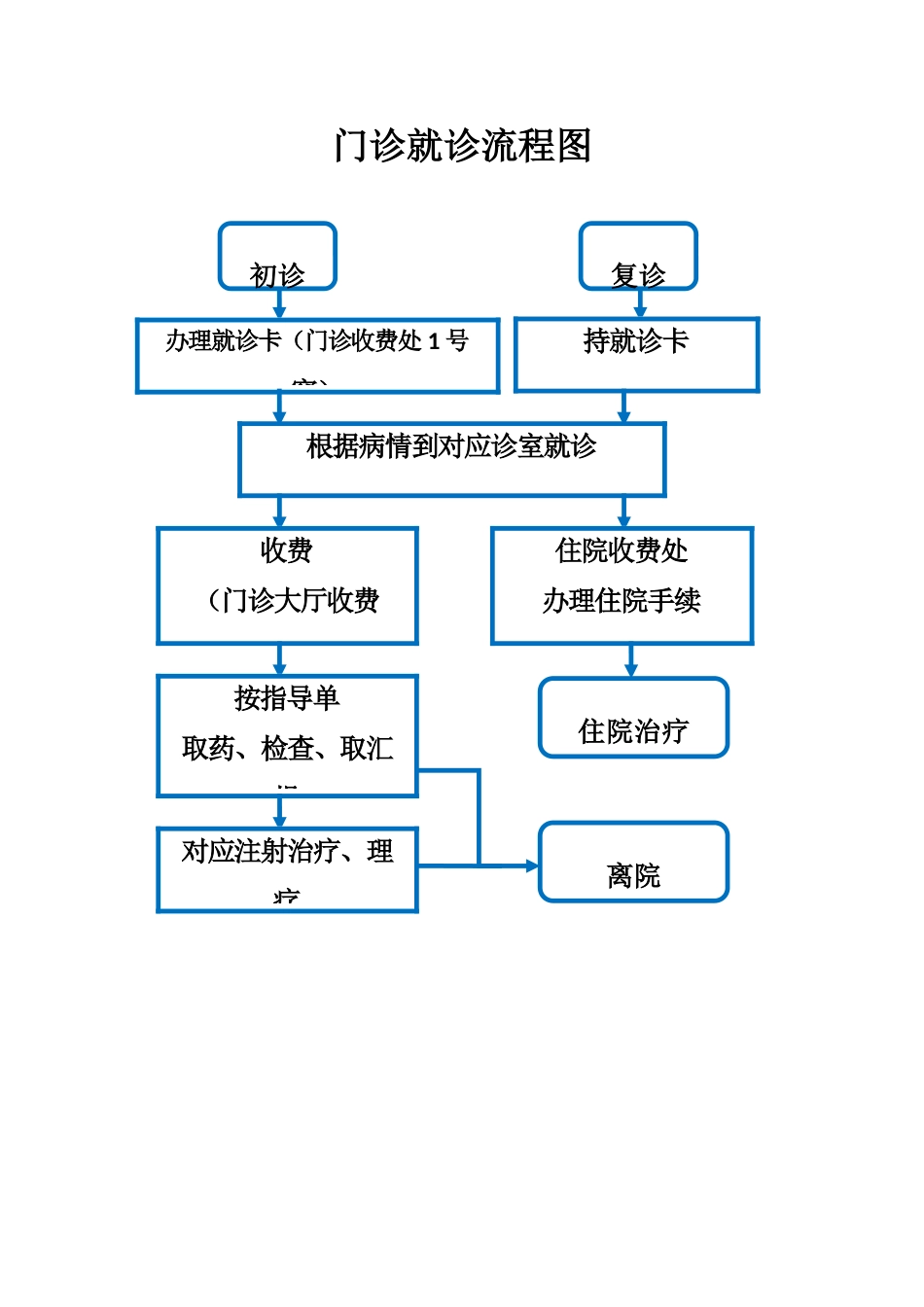 门诊就诊流程图_第1页